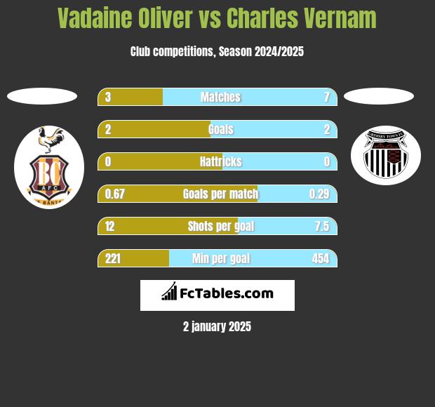 Vadaine Oliver vs Charles Vernam h2h player stats