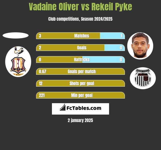 Vadaine Oliver vs Rekeil Pyke h2h player stats