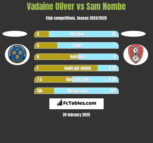 Vadaine Oliver vs Sam Nombe h2h player stats