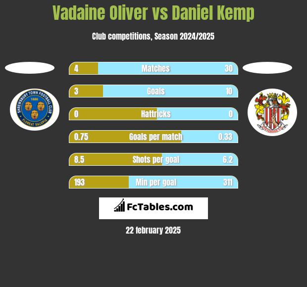 Vadaine Oliver vs Daniel Kemp h2h player stats