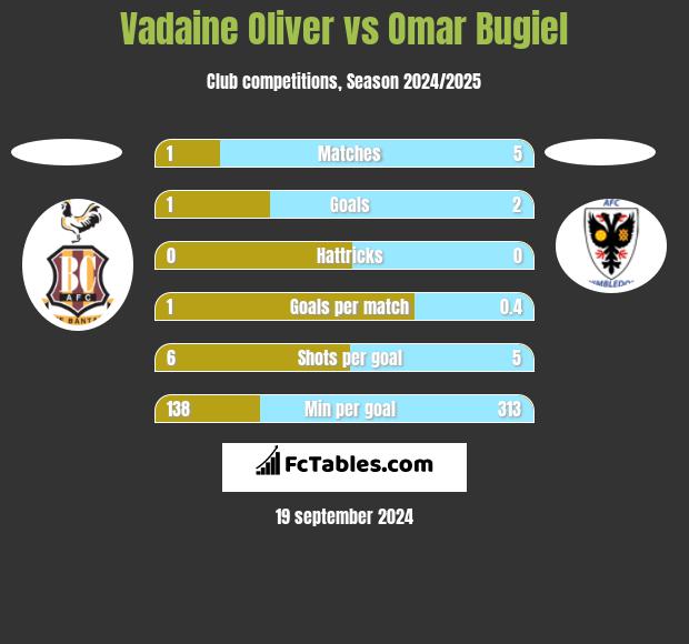 Vadaine Oliver vs Omar Bugiel h2h player stats