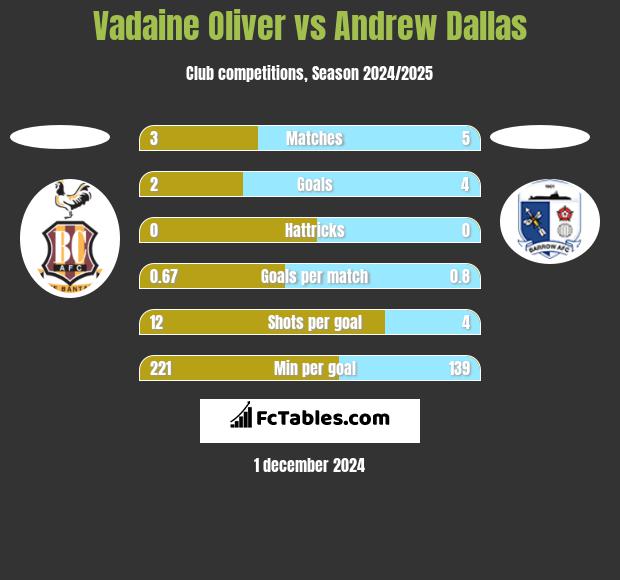 Vadaine Oliver vs Andrew Dallas h2h player stats