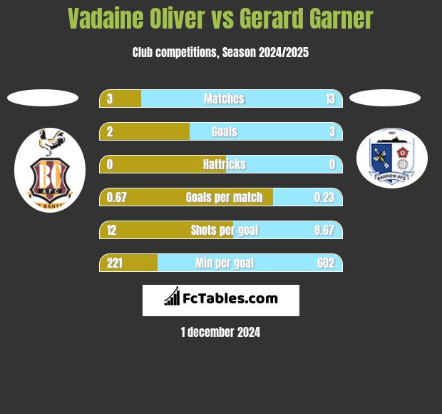 Vadaine Oliver vs Gerard Garner h2h player stats