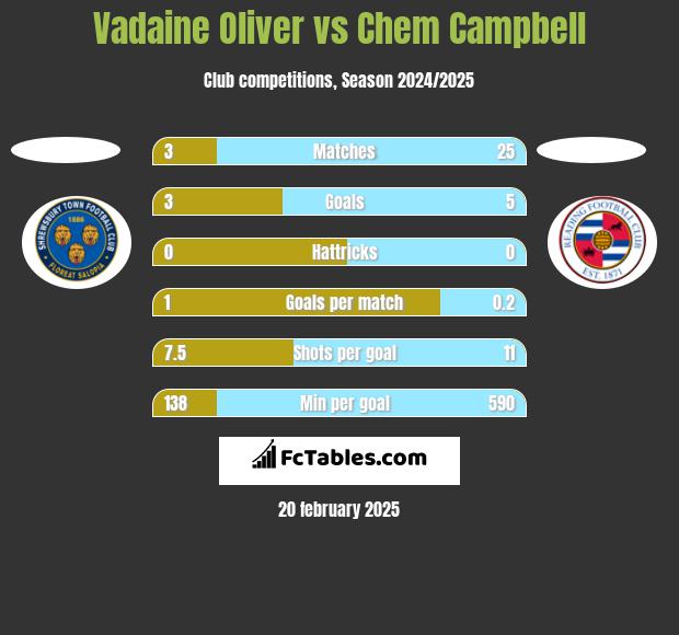 Vadaine Oliver vs Chem Campbell h2h player stats