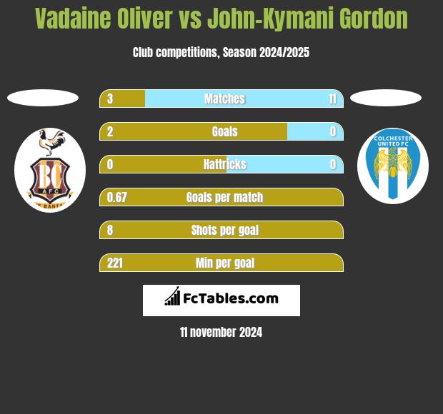 Vadaine Oliver vs John-Kymani Gordon h2h player stats