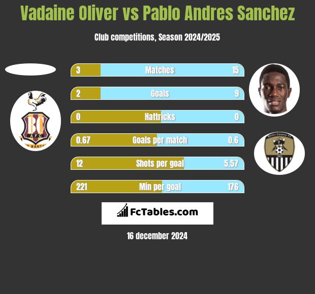 Vadaine Oliver vs Pablo Andres Sanchez h2h player stats