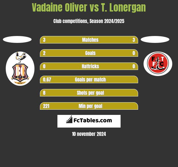 Vadaine Oliver vs T. Lonergan h2h player stats