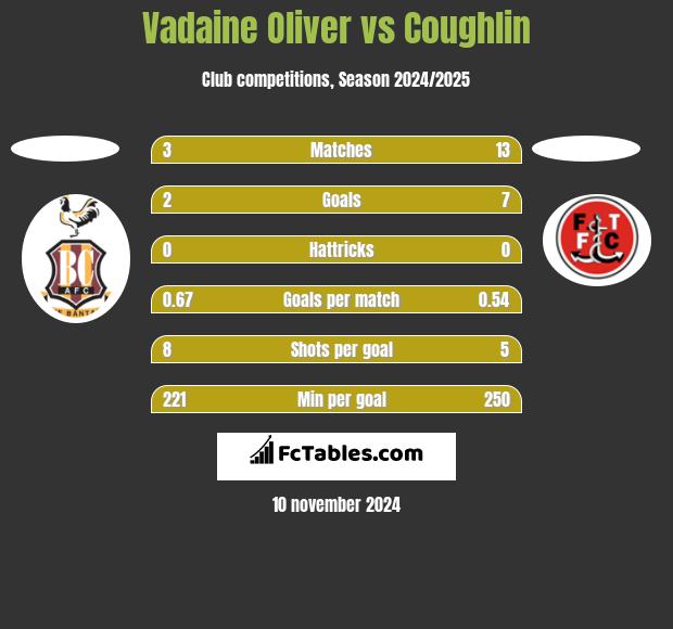 Vadaine Oliver vs Coughlin h2h player stats