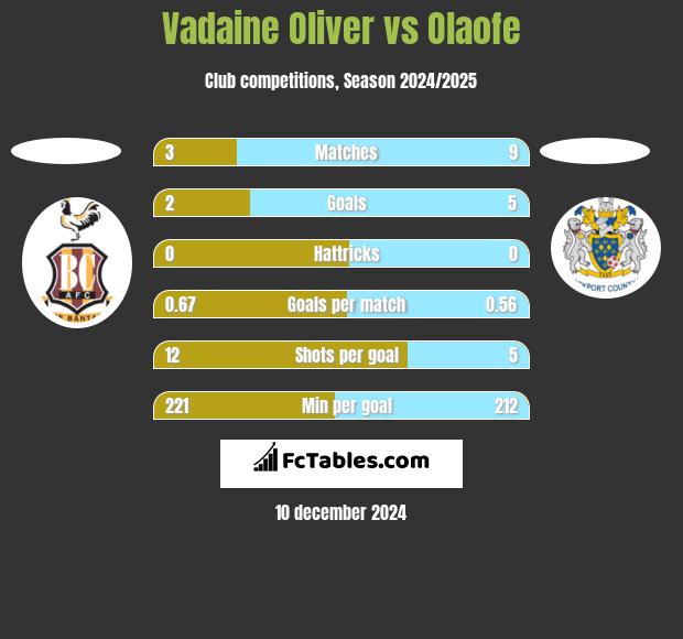 Vadaine Oliver vs Olaofe h2h player stats