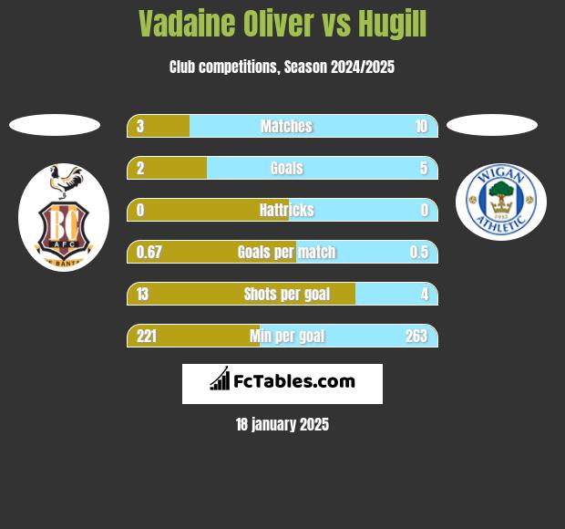 Vadaine Oliver vs Hugill h2h player stats