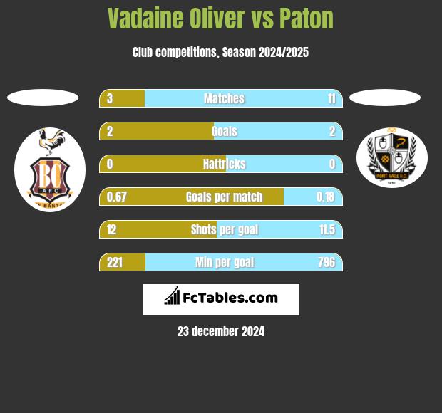 Vadaine Oliver vs Paton h2h player stats