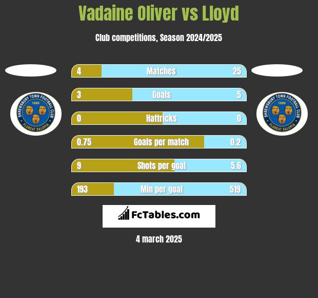 Vadaine Oliver vs Lloyd h2h player stats