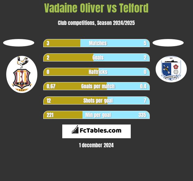 Vadaine Oliver vs Telford h2h player stats