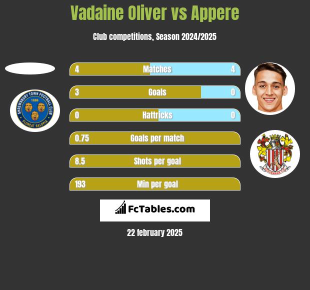 Vadaine Oliver vs Appere h2h player stats