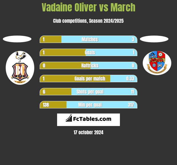 Vadaine Oliver vs March h2h player stats