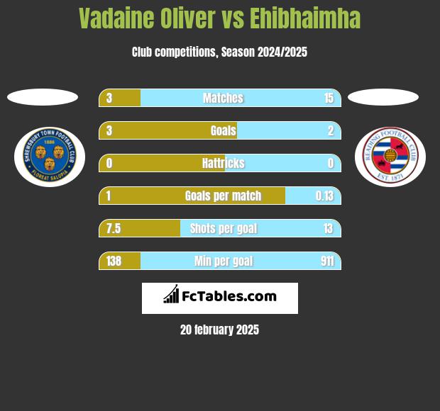 Vadaine Oliver vs Ehibhaimha h2h player stats