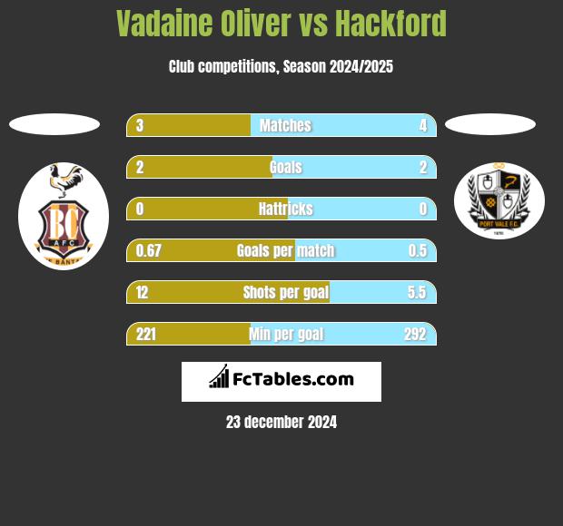 Vadaine Oliver vs Hackford h2h player stats