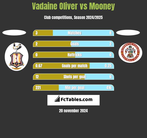 Vadaine Oliver vs Mooney h2h player stats