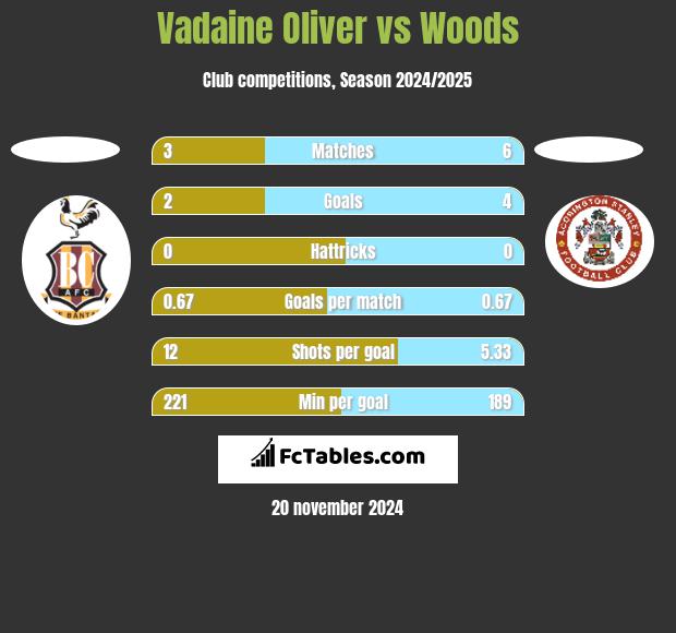 Vadaine Oliver vs Woods h2h player stats