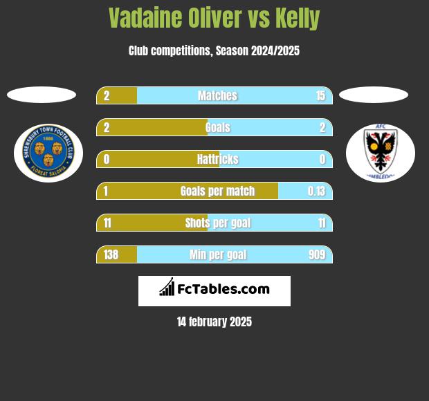 Vadaine Oliver vs Kelly h2h player stats