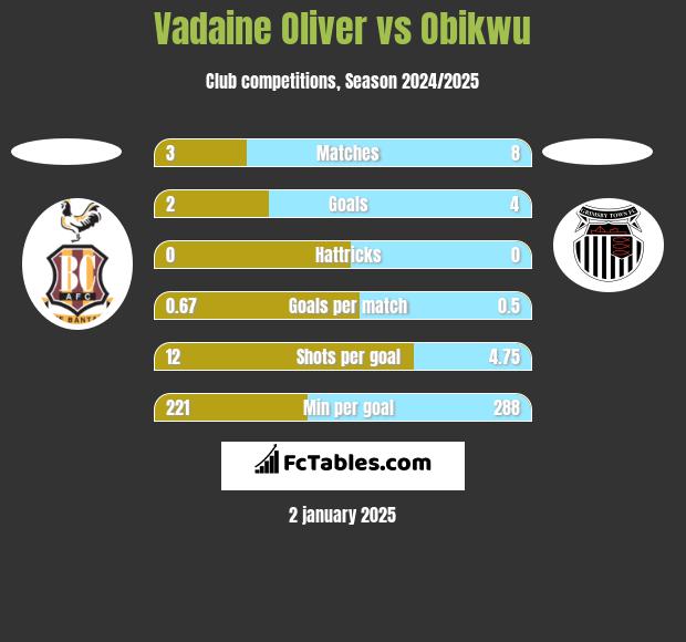 Vadaine Oliver vs Obikwu h2h player stats