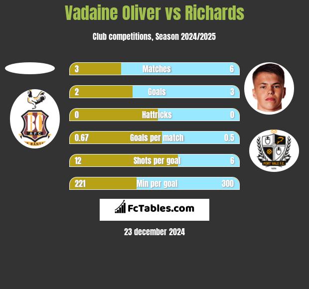 Vadaine Oliver vs Richards h2h player stats