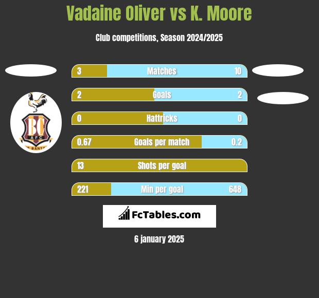 Vadaine Oliver vs K. Moore h2h player stats