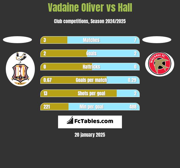 Vadaine Oliver vs Hall h2h player stats