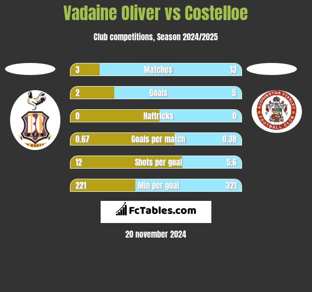 Vadaine Oliver vs Costelloe h2h player stats