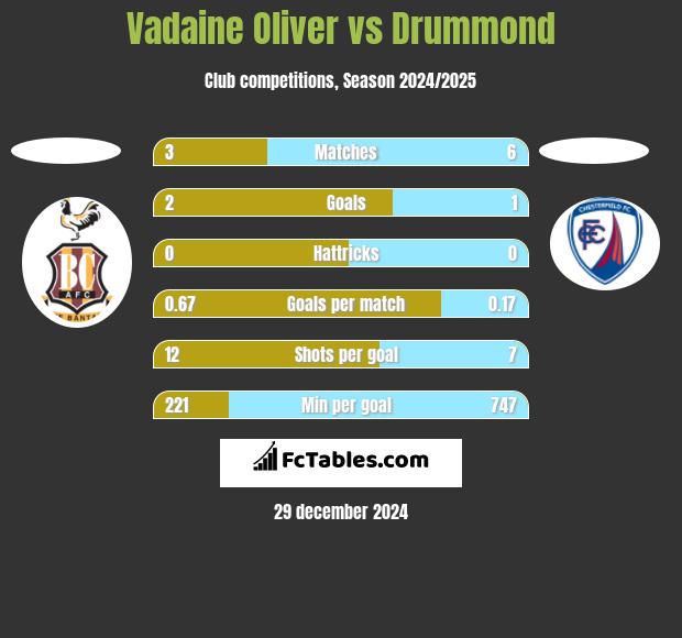 Vadaine Oliver vs Drummond h2h player stats