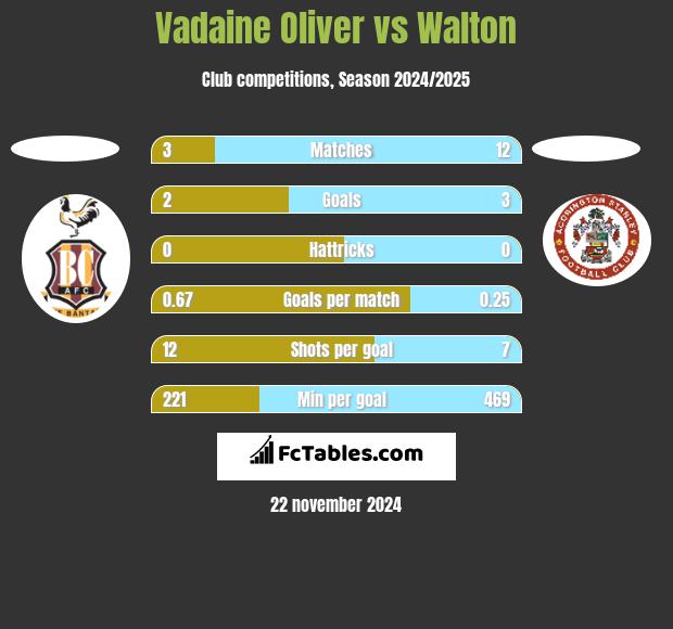 Vadaine Oliver vs Walton h2h player stats