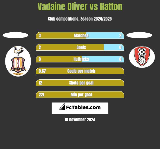 Vadaine Oliver vs Hatton h2h player stats