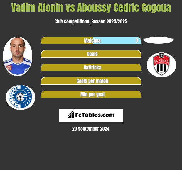 Vadim Afonin vs Aboussy Cedric Gogoua h2h player stats