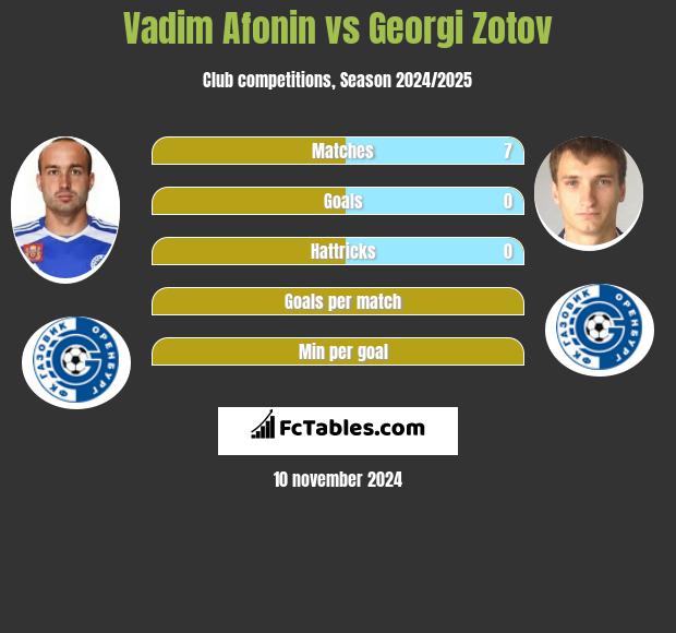 Vadim Afonin vs Georgi Zotov h2h player stats