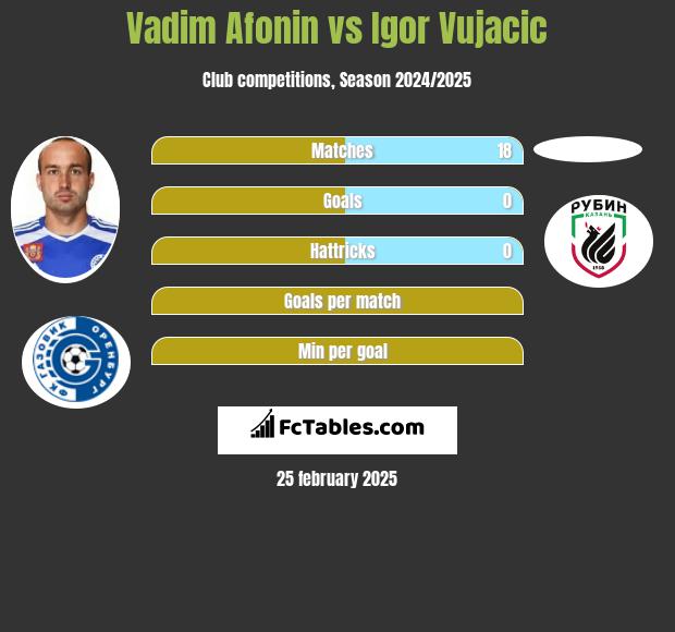 Vadim Afonin vs Igor Vujacić h2h player stats