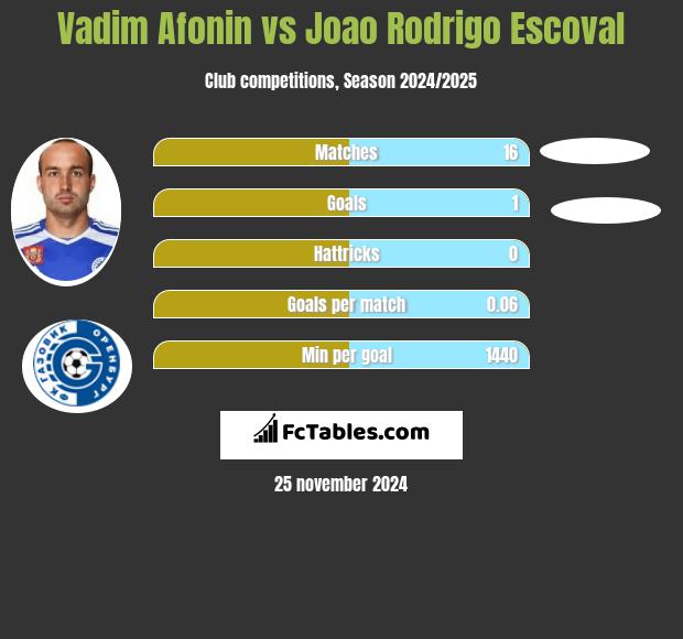 Vadim Afonin vs Joao Rodrigo Escoval h2h player stats