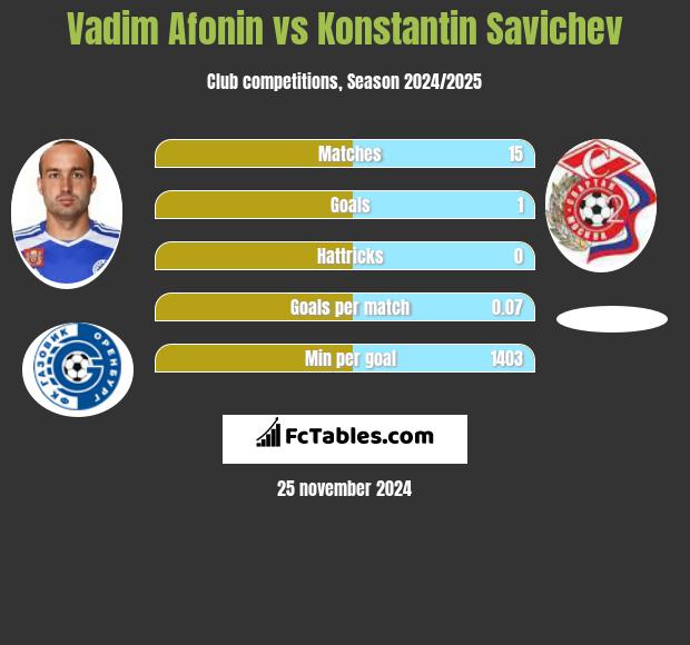 Vadim Afonin vs Konstantin Savichev h2h player stats