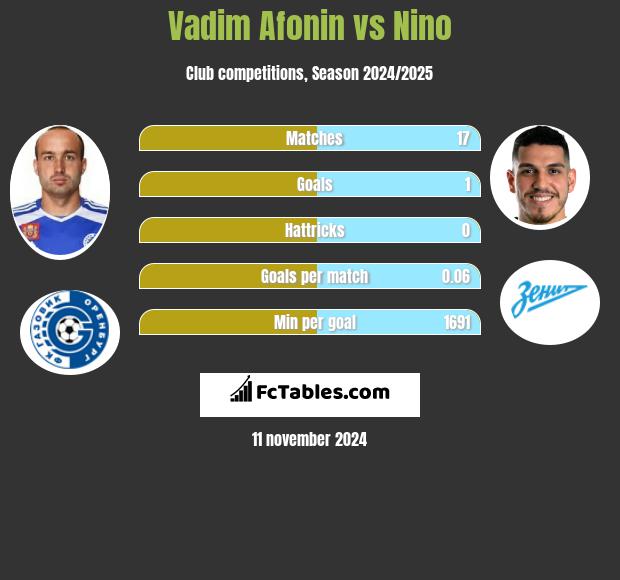 Vadim Afonin vs Nino h2h player stats