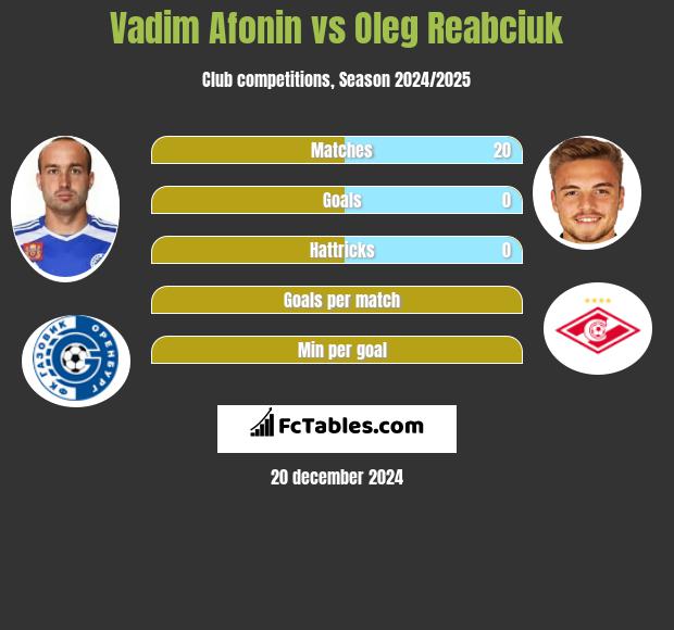 Vadim Afonin vs Oleg Reabciuk h2h player stats