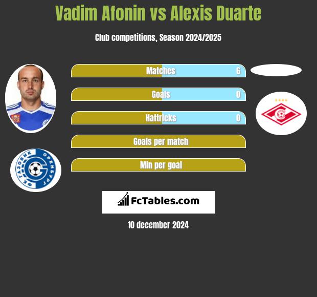 Vadim Afonin vs Alexis Duarte h2h player stats