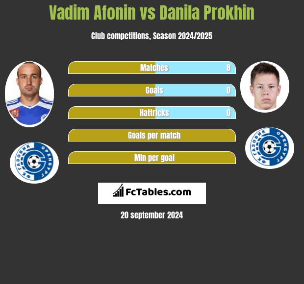 Vadim Afonin vs Danila Prokhin h2h player stats