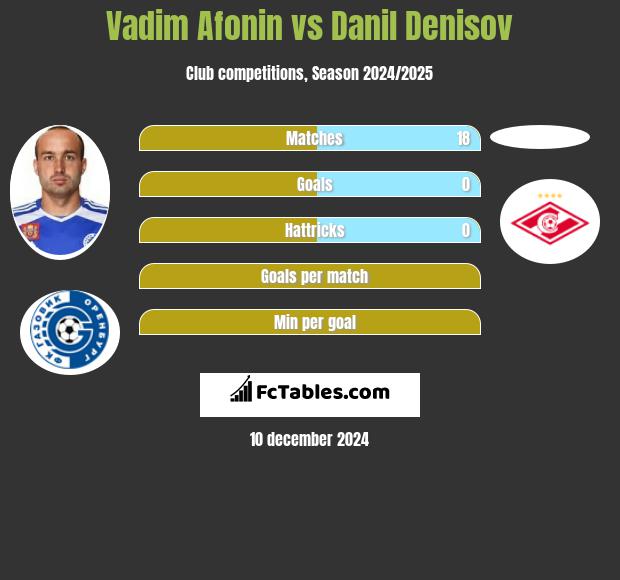 Vadim Afonin vs Danil Denisov h2h player stats