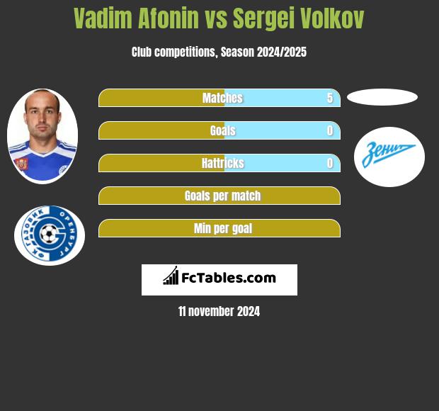 Vadim Afonin vs Sergei Volkov h2h player stats