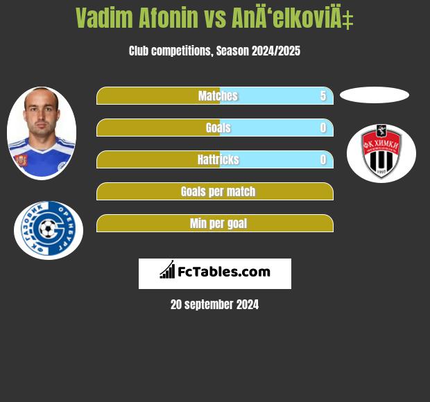 Vadim Afonin vs AnÄ‘elkoviÄ‡ h2h player stats