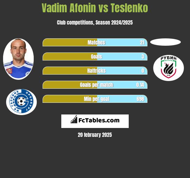 Vadim Afonin vs Teslenko h2h player stats