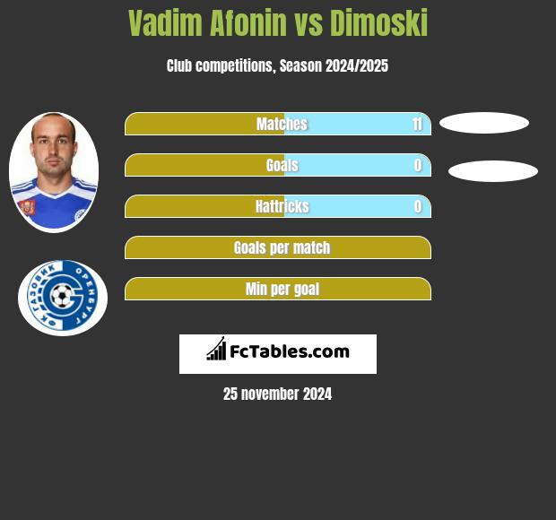 Vadim Afonin vs Dimoski h2h player stats