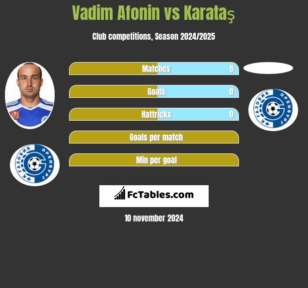 Vadim Afonin vs Karataş h2h player stats