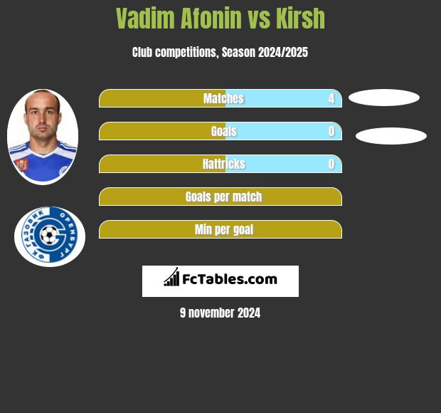 Vadim Afonin vs Kirsh h2h player stats