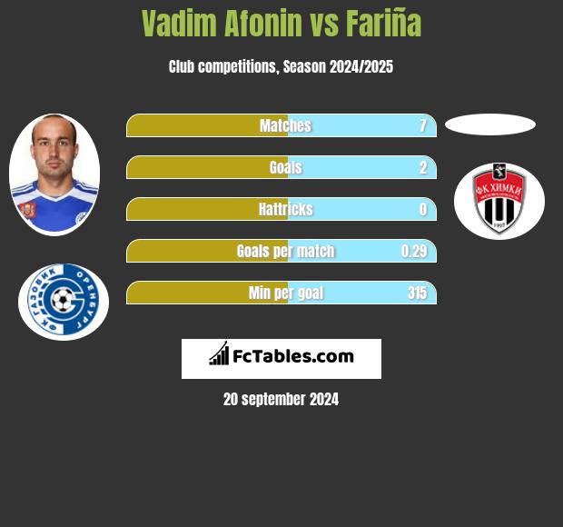 Vadim Afonin vs Fariña h2h player stats