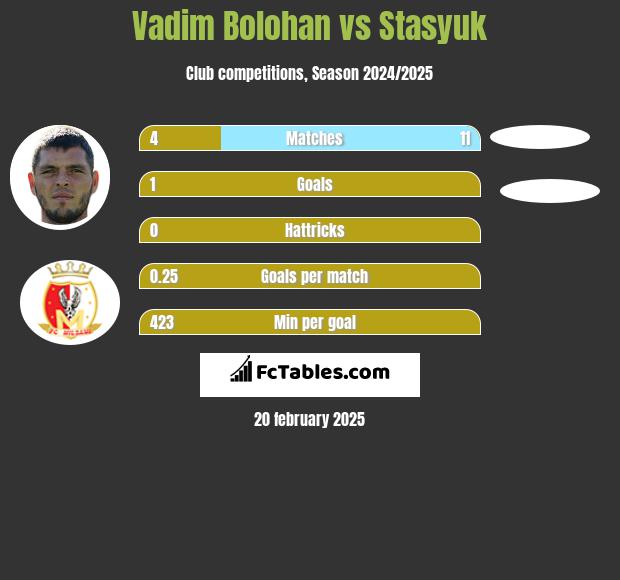 Vadim Bolohan vs Stasyuk h2h player stats